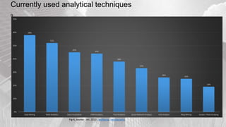 Currently used analytical techniques
9
Fig-4, source: Jan, 2010 , wolfgang, netnography.
58%
52%
45%
44%
38%
33%
26%
25%
19%
0%
10%
20%
30%
40%
50%
60%
70%
Data Mining Web Analytics Data Visulization CRM Analytics Text Analytics Social Network Analysis Link Analysis Blog Mining Screen / Web Scraping
 