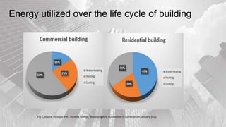 Energy utilized over the life cycle of building
Fig:1, source: Hyunjoo Kim , Annette Stumpf, Wooyoung Kim, Automation in Construction, January 2011.
 