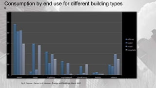 Consumption by end use for different building types
6
Fig:2 , Source: I. Sartori ,A.G. Hestnes , Energy and Buildings, March 2007.
percentage
 