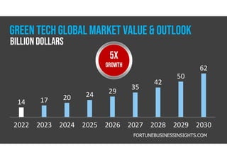 2022 2023 2024 2025 2026 2027 2028 2029 2030
14 17 20 24 29
35
42
50
62
FORTUNEBUSINESSINSIGHTS.COM
5X
GROWTH
GREEN TECHglobal MARKET VALUE & outlook
billion dollars
 