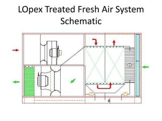 LOpex Treated Fresh Air System
Schematic
 