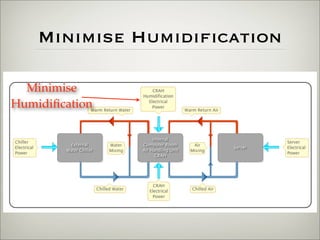 Building a Hyper Energy Efficient Data Center