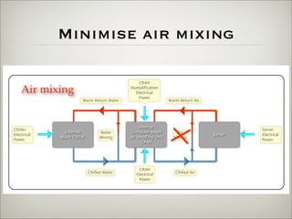 Building a Hyper Energy Efficient Data Center