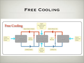 Building a Hyper Energy Efficient Data Center