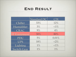 Building a Hyper Energy Efficient Data Center