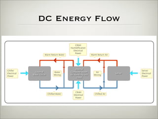 Building a Hyper Energy Efficient Data Center