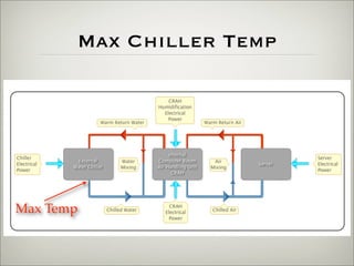 Building a Hyper Energy Efficient Data Center