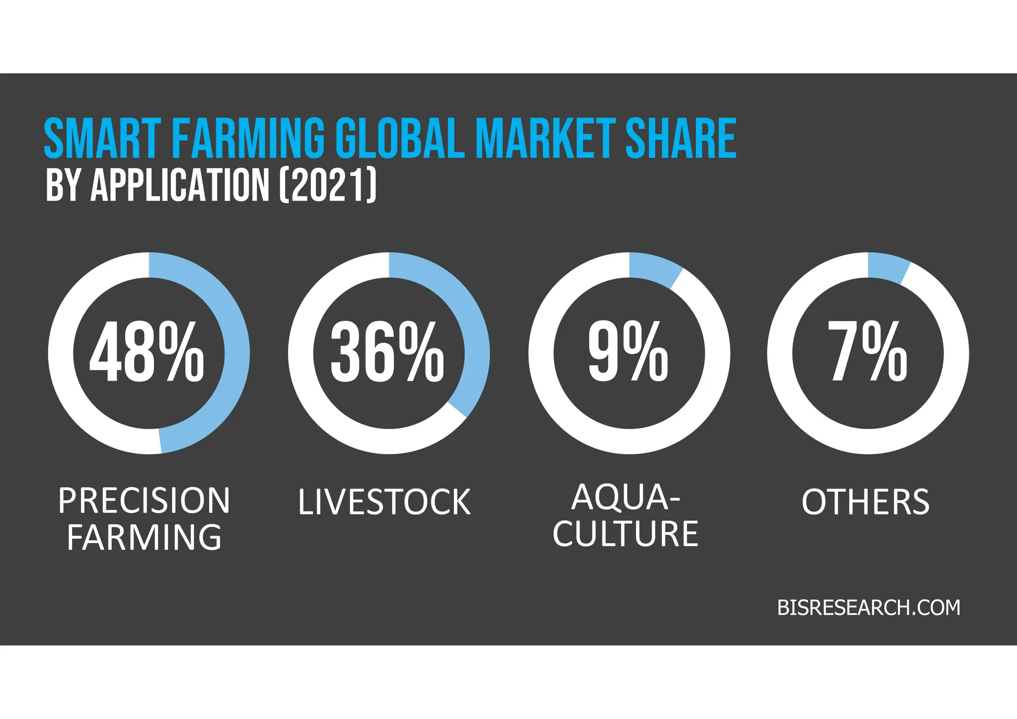 SMART farming global MARKETSHARE
PRECISION
FARMING
THIS IS A
LIVESTOCK
THIS IS A
AQUA-
CULTURE
THIS IS A
OTHERS
THIS IS A
PLACEHOLDE
R
48% 36% 9% 7%
BY application (2021)
BISRESEARCH.COM
 