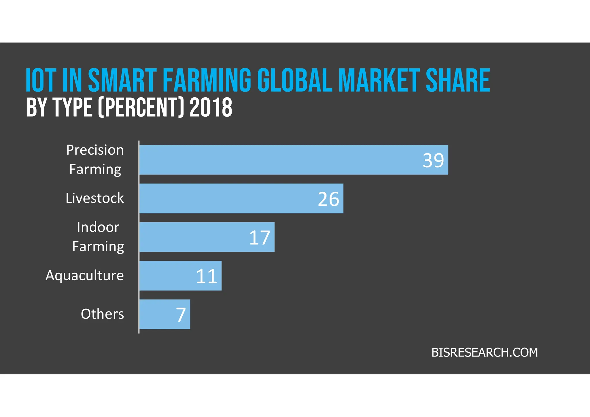 39
26
17
11
7
Precision
Farming
Livestock
Indoor
Farming
Aquaculture
Others
BISRESEARCH.COM
IoT IN SMART farming global MARKET share
By type (PERCENT) 2018
 