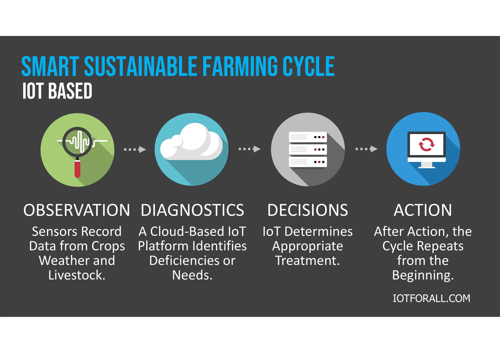OBSERVATION
Sensors Record
Data from Crops
Weather and
Livestock.
DIAGNOSTICS
A Cloud-Based IoT
Platform Identifies
Deficiencies or
Needs.
DECISIONS
IoT Determines
Appropriate
Treatment.
ACTION
After Action, the
Cycle Repeats
from the
Beginning.
IOTFORALL.COM
Iot based
Smart Sustainable farmingcycle
 