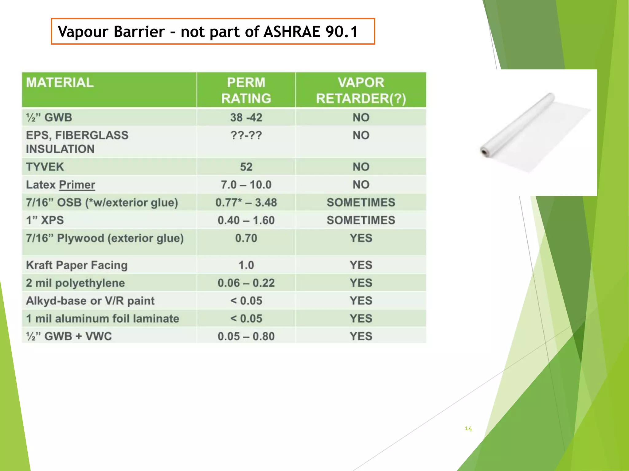 Vapour Barrier – not part of ASHRAE 90.1
14
 