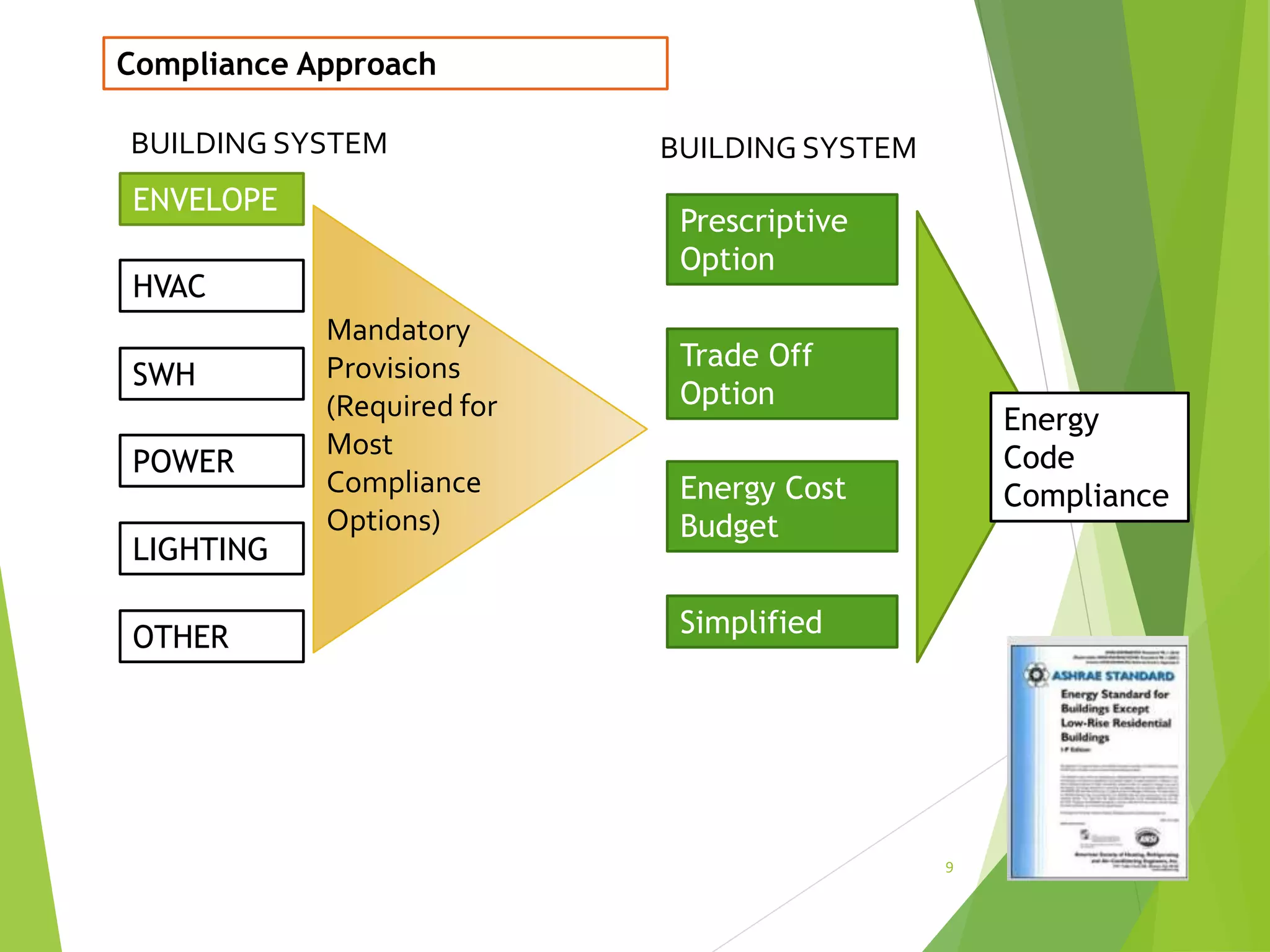 ENVELOPE
HVAC
SWH
POWER
LIGHTING
OTHER
BUILDING SYSTEM
Mandatory
Provisions
(Required for
Most
Compliance
Options)
Prescriptive
Option
Trade Off
Option
Energy Cost
Budget
Simplified
Energy
Code
Compliance
BUILDING SYSTEM
Compliance Approach
9
 