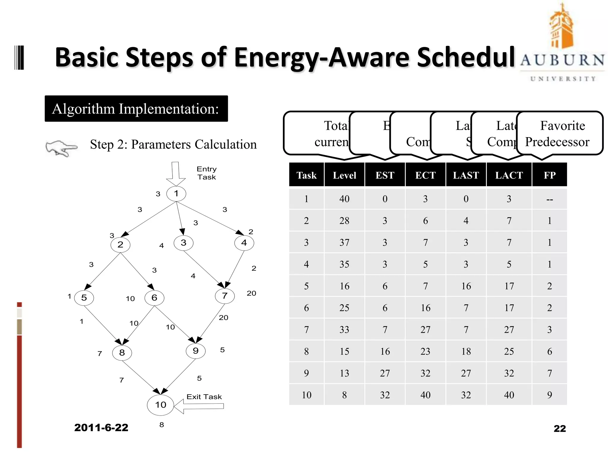 Motivational Example (cont.)(8,48)(6,6)(5,5)1(15,90)(10,60)23T1T3T4(4,4)(2,2)2326320862T2(6,36)42414T3T4T1T123292008082T218The energy cost of duplicating T1:CPU side: 48J 	Network side: -6J  	Total: 42JThe performance benefit of duplicating T1: 6sEnergy-performance tradeoff: 42/6 = 7EADTime: 32s  Energy: 242JPEBDTime: 29s   Energy: 284JIf Threshold = 10 Duplicate T1? EAD: NO PEBD: Yes2011/6/2220