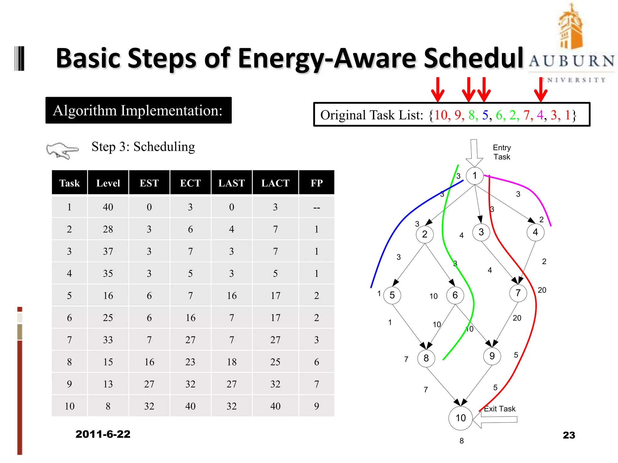 Basic Steps of Energy-Aware SchedulingAlgorithm Implementation:Step 1: DAG GenerationTask Description:Task Set {T1, T2, …, T9, T10 }T1 is the entry task;T10 is the exit task;T2, T3 and T4 can not start until T1 finished;T5 and T6 can not start until T2 finished;T7 can not start until both T3 and T4 finished;T8 can not start until both T5 and T6 finished;T9 can not start until both T6 and T7 finished;T10 can not start until both T8 and T9 finished;2011/6/2221