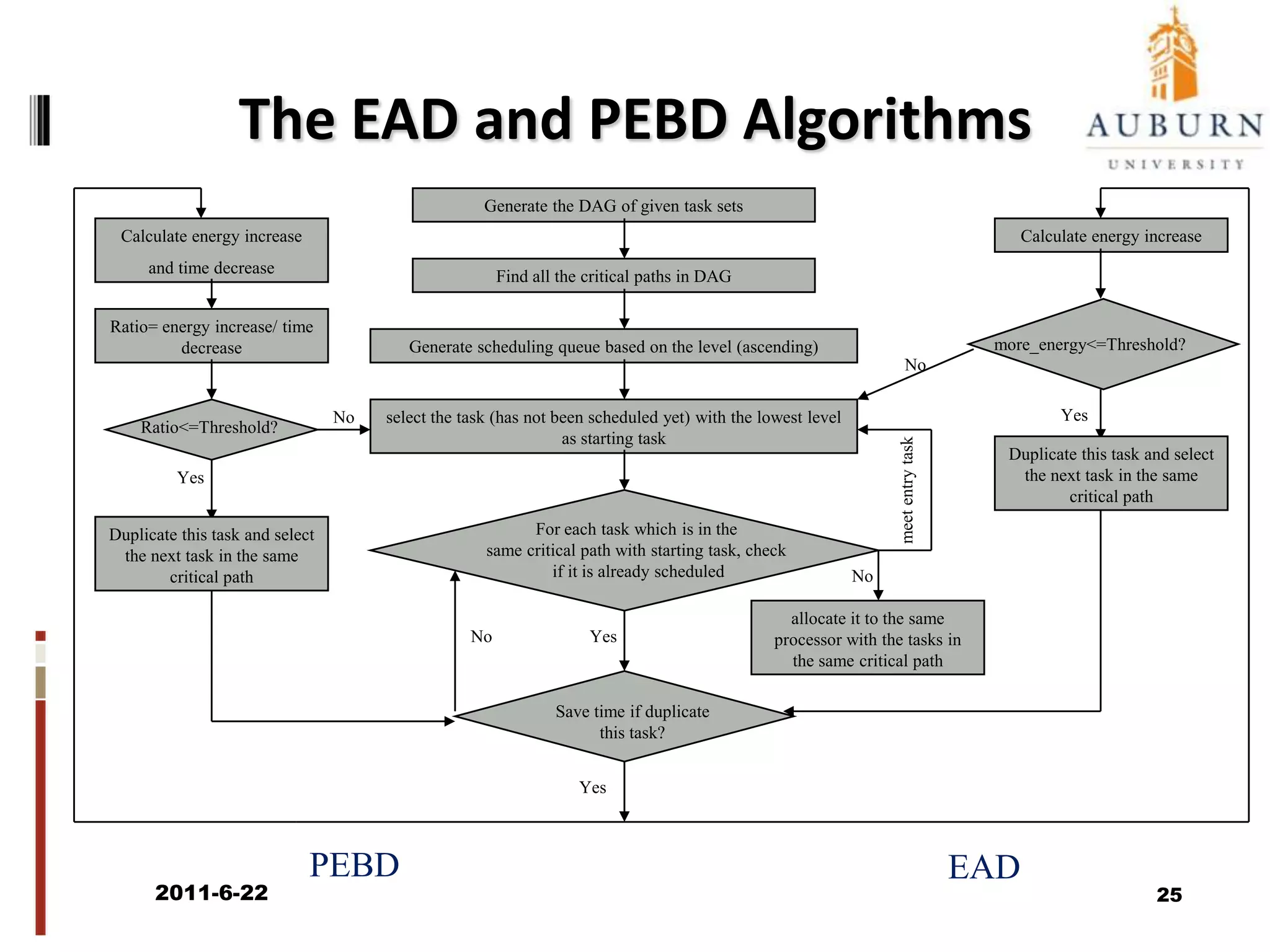 Basic Steps of Energy-Aware SchedulingAlgorithm Implementation:Original Task List: {10, 9, 8, 5, 6, 2, 7, 4, 3, 1} Original Task List: {10, 9, 8, 5, 6, 2, 7, 4, 3,1} Original Task List: {10, 9, 8, 5, 6, 2, 7, 4, 3,1} Original Task List: {10, 9, 8,5, 6, 2, 7, 4, 3,1} Original Task List: {10, 9, 8,5, 6, 2, 7,4, 3,1} Step 3: Scheduling2011/6/2223