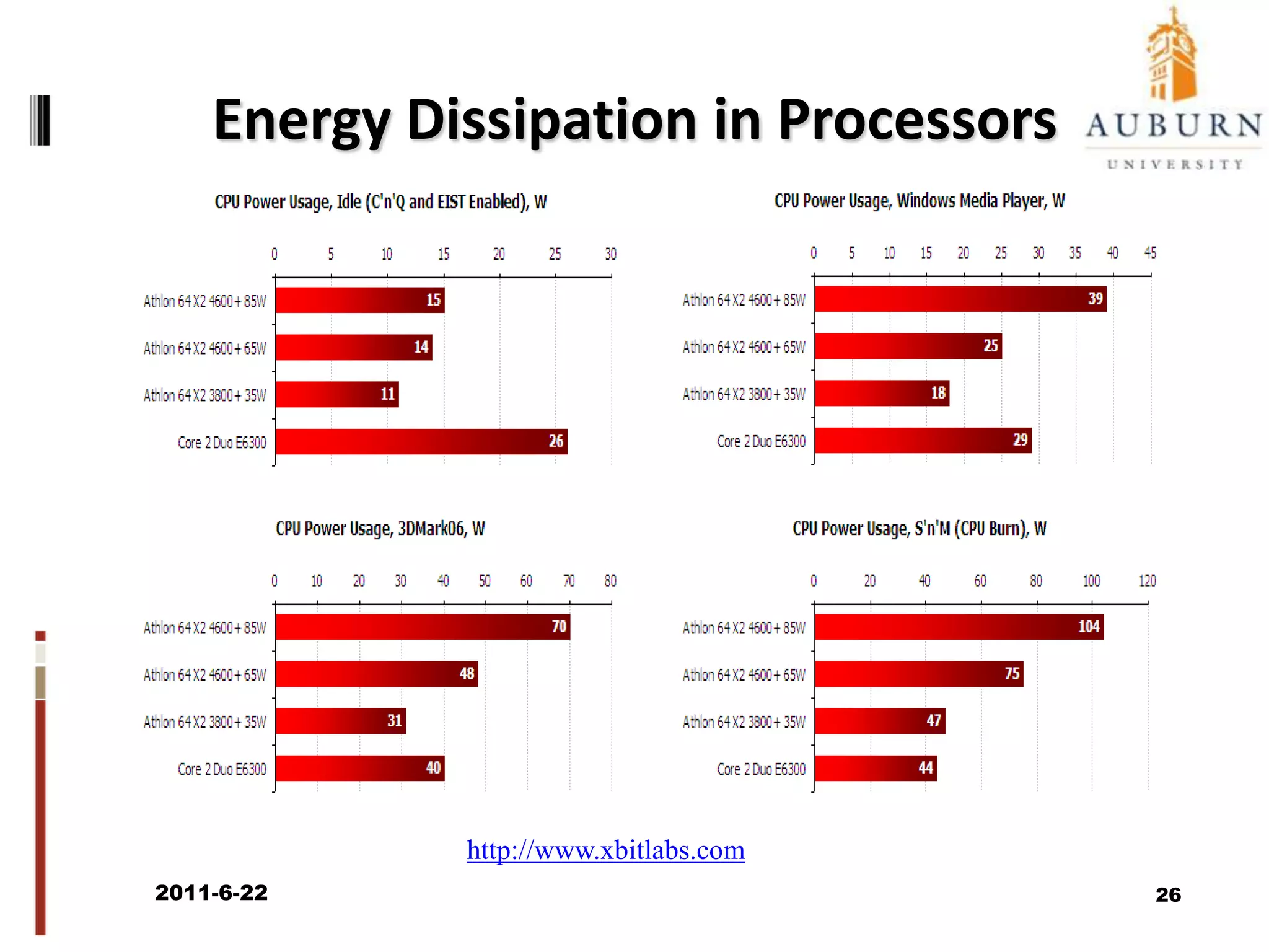 Basic Steps of Energy-Aware SchedulingAlgorithm Implementation:Original Task List: {10, 9, 8, 5, 6, 2, 7, 4, 3, 1} Original Task List: {10, 9, 8, 5, 6, 2, 7, 4, 3,1} Original Task List: {10, 9, 8, 5, 6, 2, 7, 4, 3,1} Original Task List: {10, 9, 8,5, 6, 2, 7, 4, 3,1} Original Task List: {10, 9, 8,5, 6, 2, 7,4, 3,1} Step 4: Duplication DecisionDecision 1: Duplicate T1?Decision 2: Duplicate T2?                   Duplicate T1?Decision 3: Duplicate T1?2011/6/2224