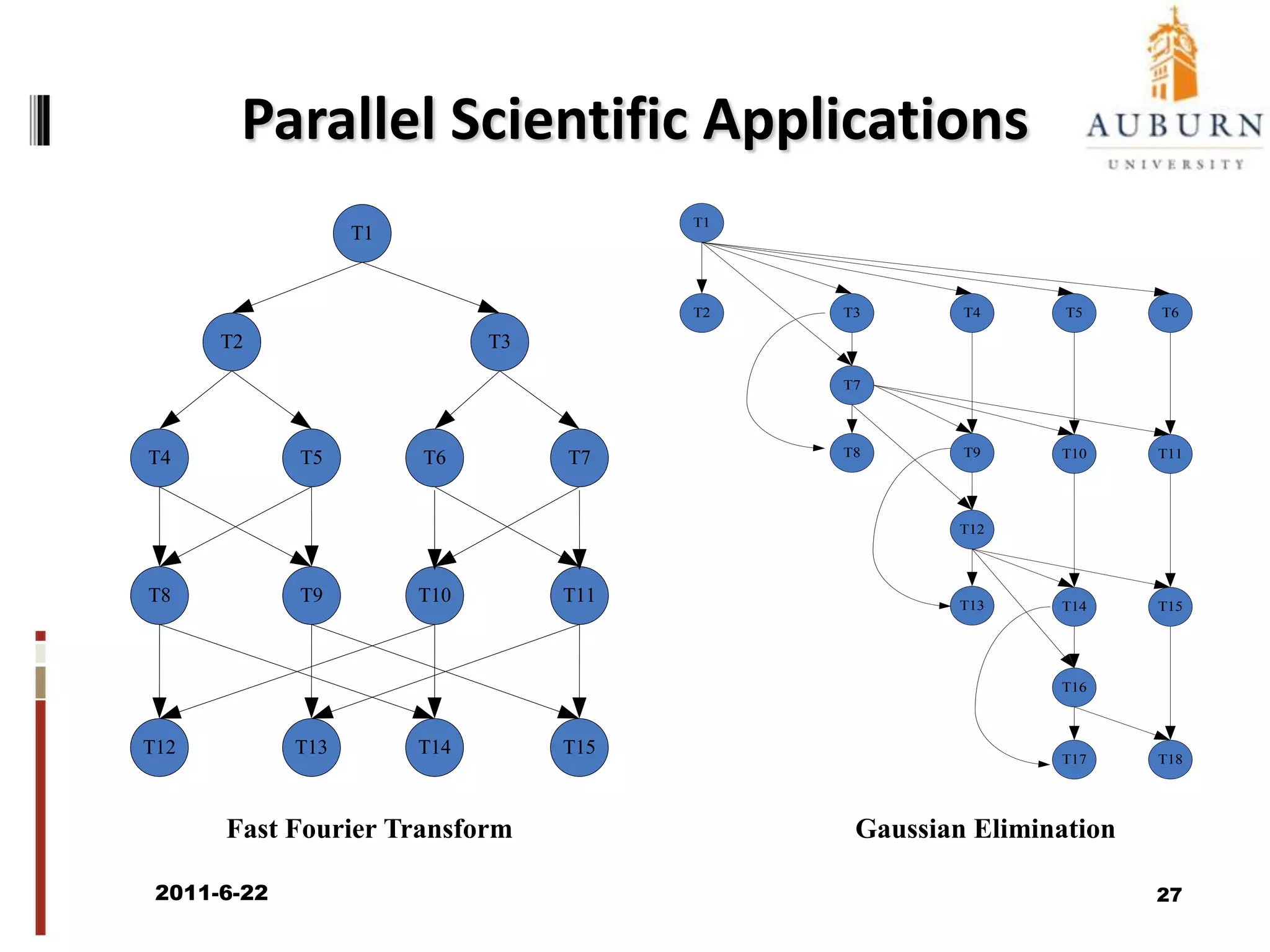 The EAD and PEBD AlgorithmsGenerate the DAG of given task setsCalculate energy increaseand time decreaseCalculate energy increaseFind all the critical paths in DAGRatio= energy increase/ time decreasemore_energy<=Threshold?Generate scheduling queue based on the level (ascending)NoYesselect the task (has not been scheduled yet) with the lowest level as starting task NoRatio<=Threshold?Duplicate this task and select the next task in the same critical pathYesmeet entry taskDuplicate this task and select the next task in the same critical pathNoallocate it to the same processor with the tasks in the same critical pathYesNoFor each task which is in the same critical path with starting task, check if it is already scheduled Save time if duplicate this task?YesPEBDEAD2011/6/2225