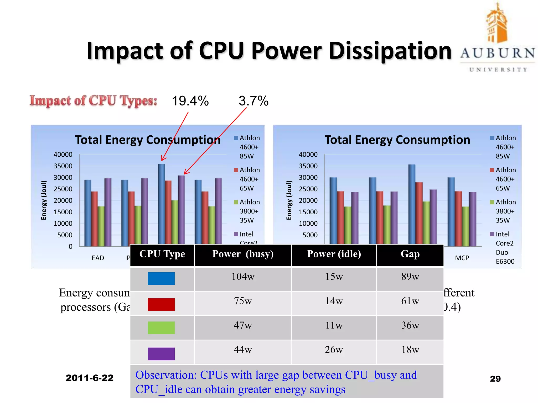 Parallel Scientific ApplicationsFast Fourier TransformGaussian Elimination2011/6/2227