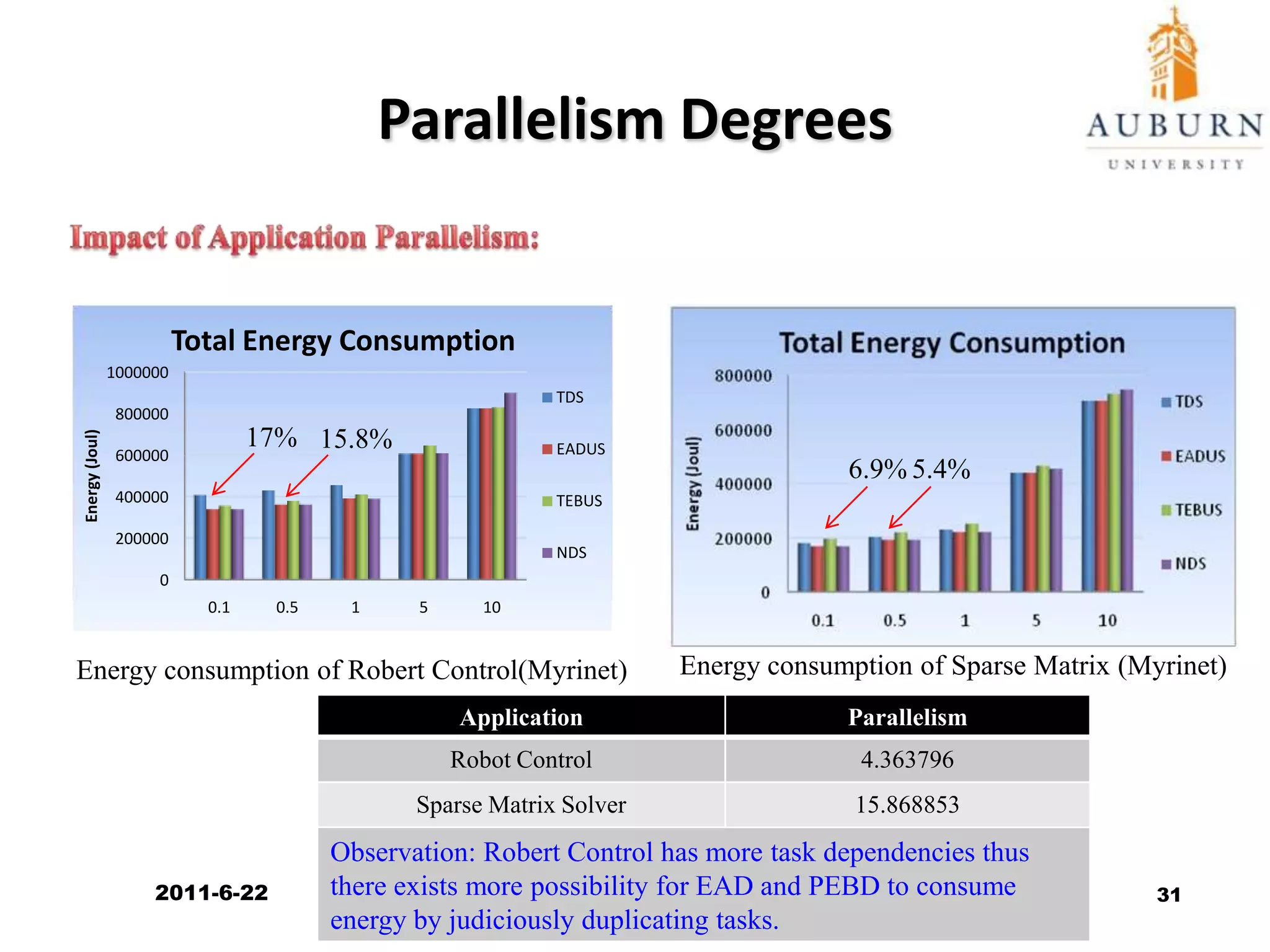 Impact of CPU Power DissipationImpact of CPU Types:19.4%3.7%Energy consumption for different processors (Gaussian, CCR=0.4) Energy consumption for different processors (FFT, CCR=0.4) 2011/6/2229
