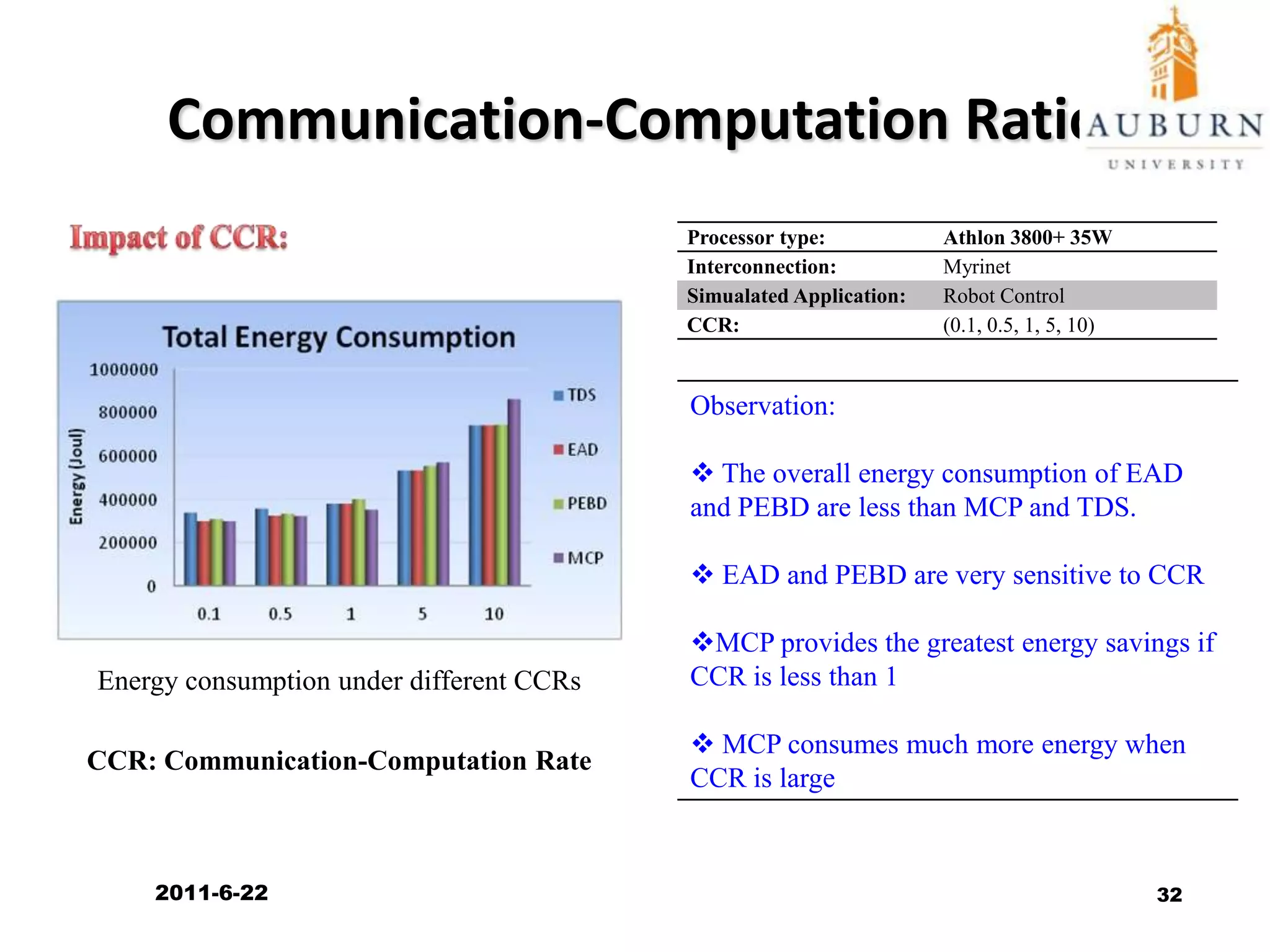Impact of Interconnect Power DissipationImpact of Interconnection Types:5%3.1%16.7%13.3%Energy consumption (Robot Control, Myrinet) Energy consumption (Robot Control, Infiniband) 2011/6/2230