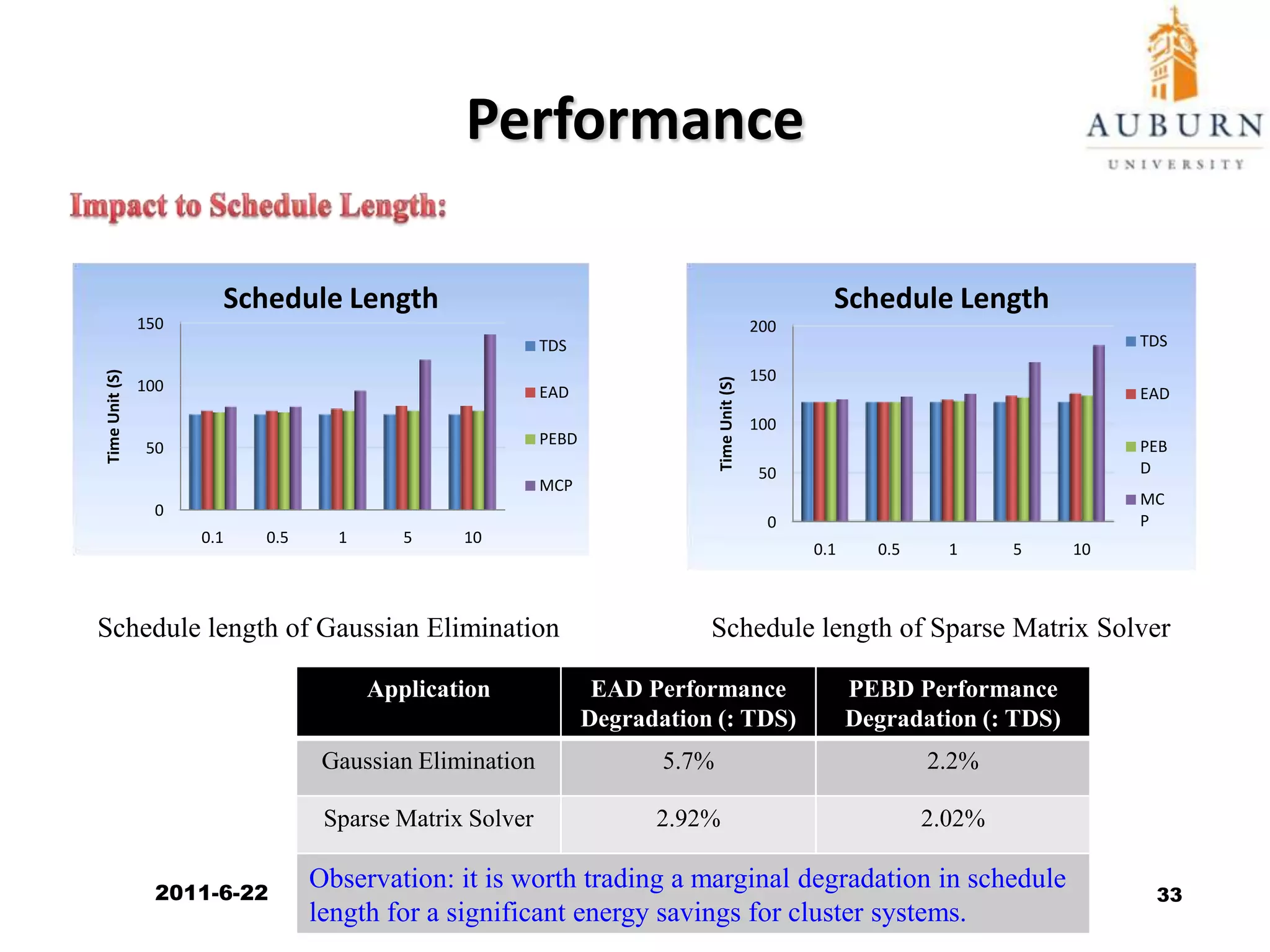 Parallelism DegreesImpact of Application Parallelism:6.9%5.4%17%15.8%Energy consumption of Sparse Matrix (Myrinet)Energy consumption of Robert Control(Myrinet)2011/6/2231