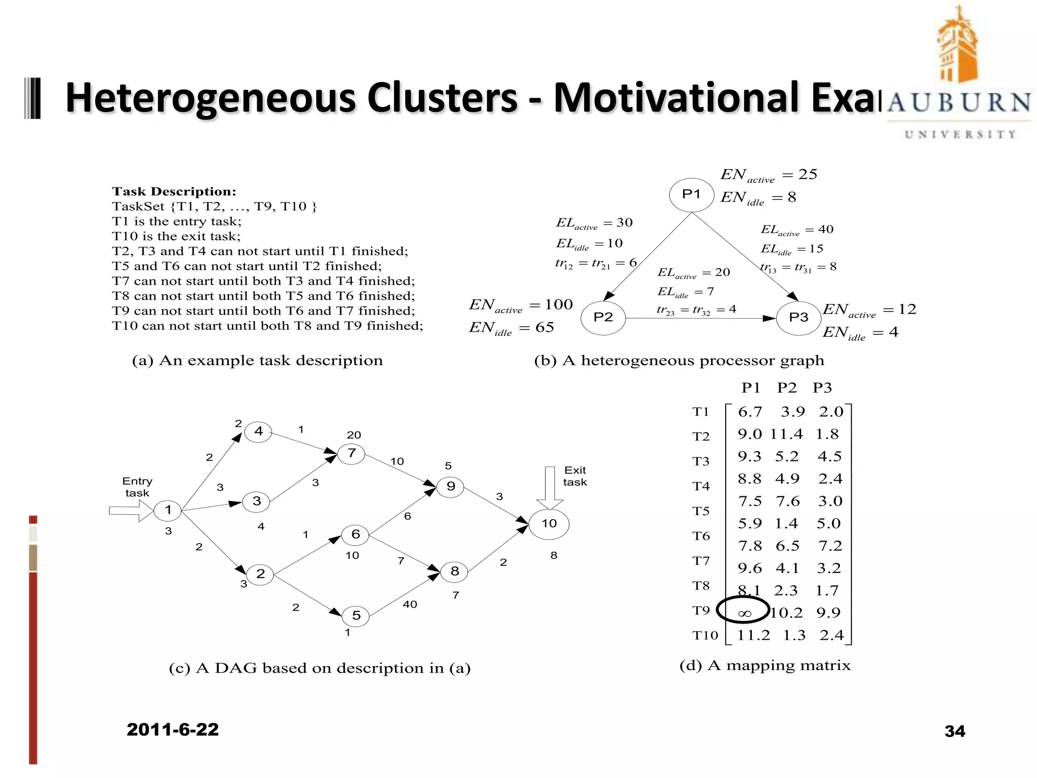 Communication-Computation RatioImpact of CCR:Energy consumption under different CCRsCCR: Communication-Computation Rate2011/6/2232