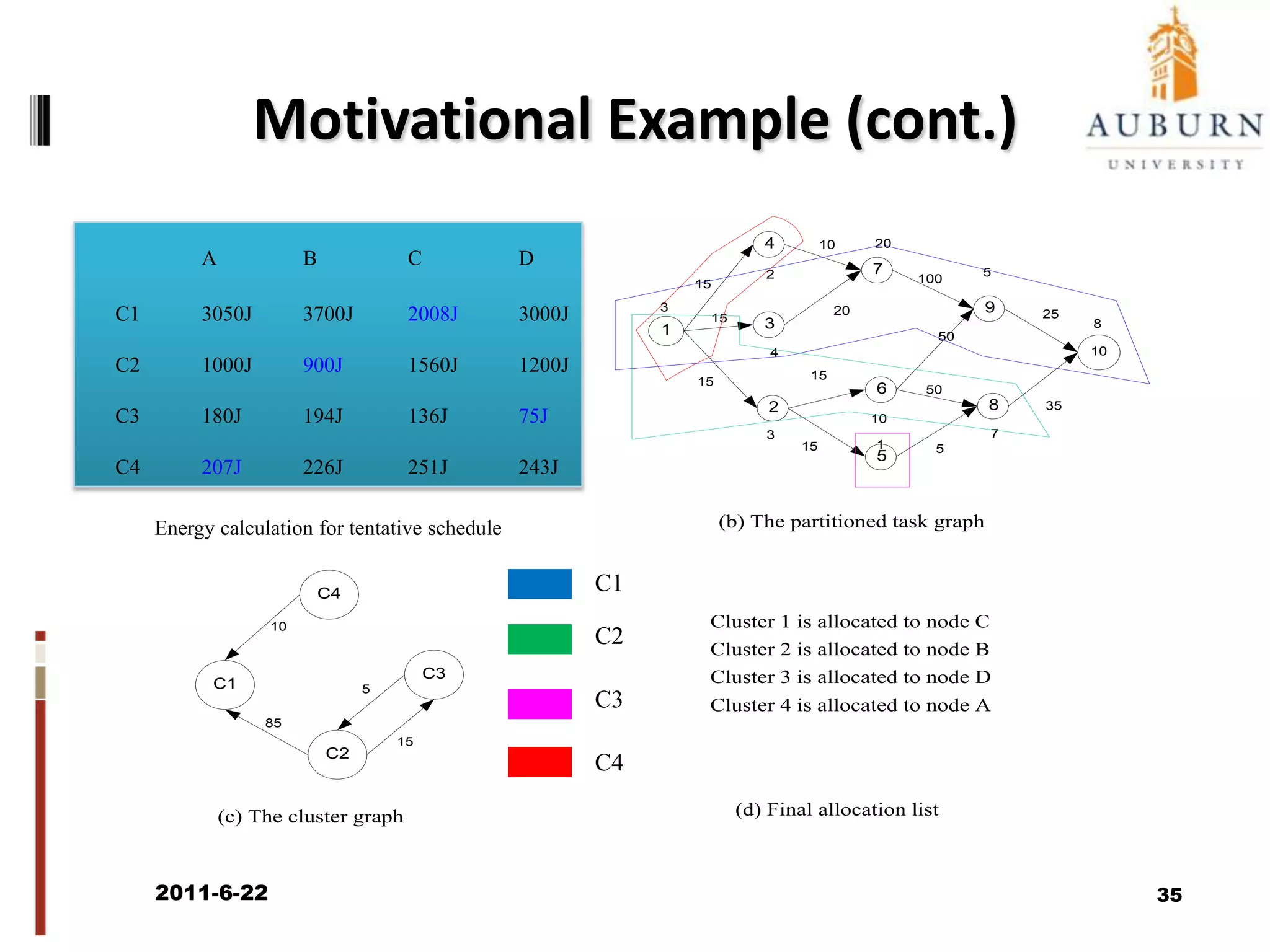 PerformanceImpact to Schedule Length:Schedule length of Gaussian EliminationSchedule length of Sparse Matrix Solver2011/6/2233