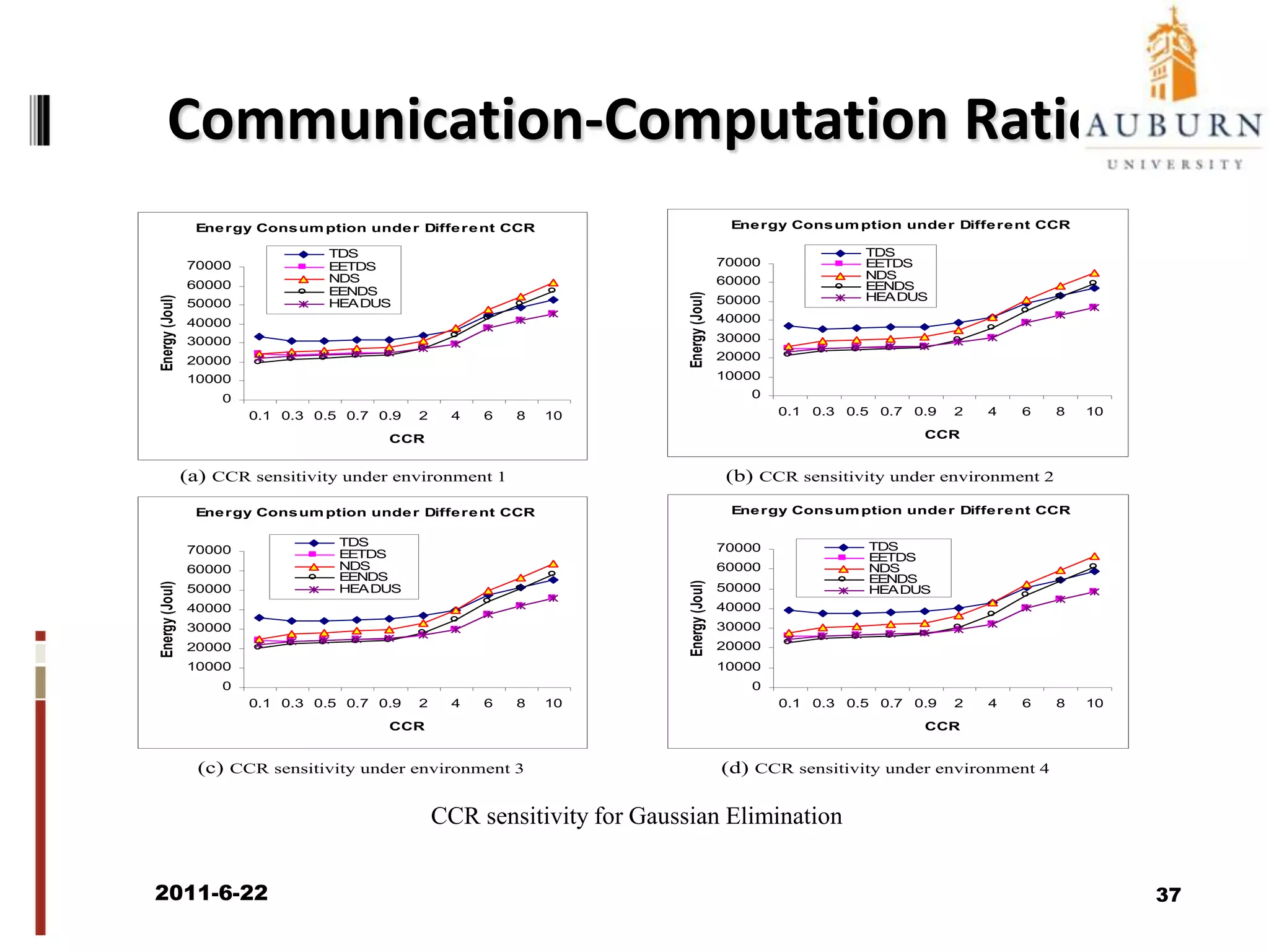 Motivational Example (cont.)Energy calculation for tentative scheduleC1C2C3C42011/6/2235