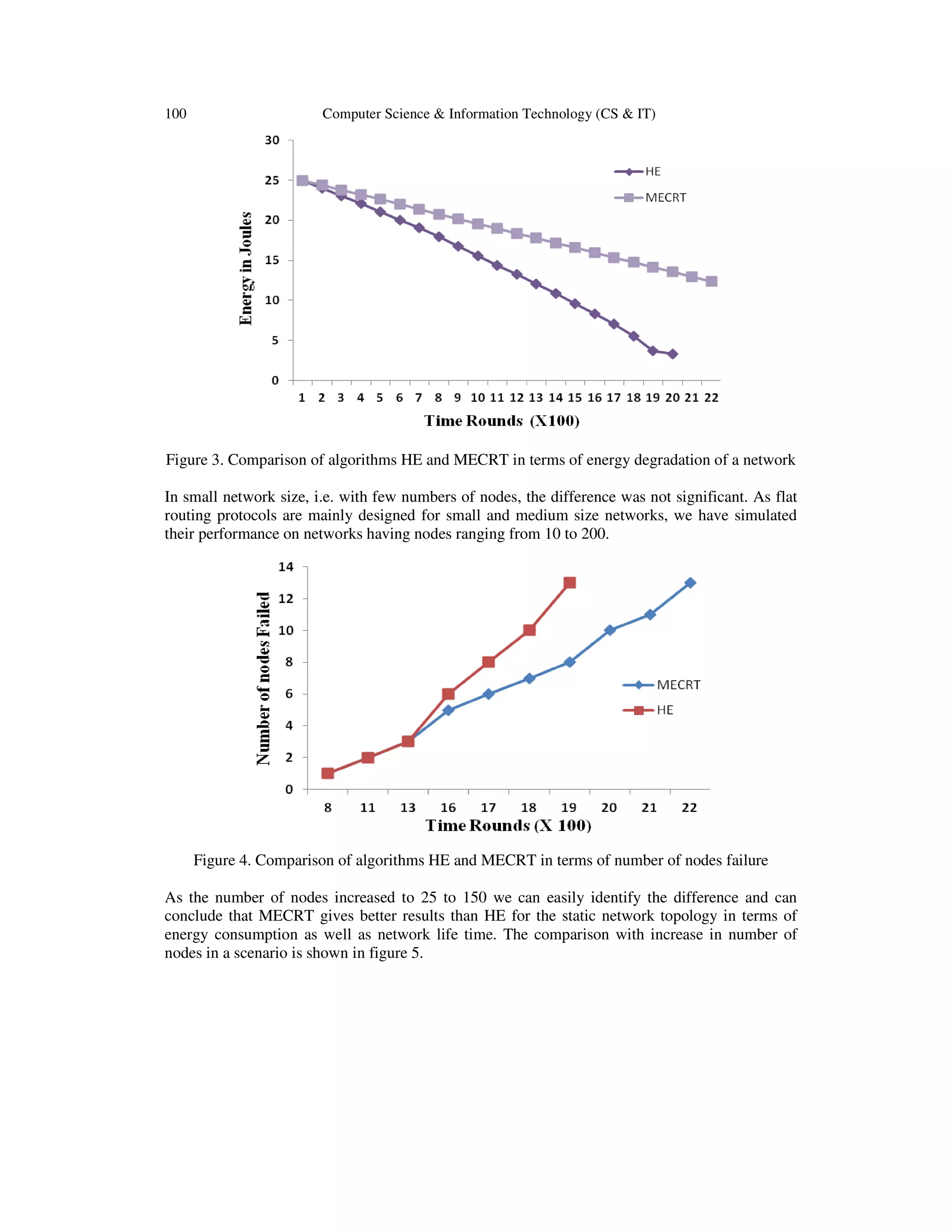 100 Computer Science & Information Technology (CS & IT)
Figure 3. Comparison of algorithms HE and MECRT in terms of energy degradation of a network
In small network size, i.e. with few numbers of nodes, the difference was not significant. As flat
routing protocols are mainly designed for small and medium size networks, we have simulated
their performance on networks having nodes ranging from 10 to 200.
Figure 4. Comparison of algorithms HE and MECRT in terms of number of nodes failure
As the number of nodes increased to 25 to 150 we can easily identify the difference and can
conclude that MECRT gives better results than HE for the static network topology in terms of
energy consumption as well as network life time. The comparison with increase in number of
nodes in a scenario is shown in figure 5.
 