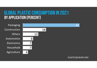 44
18
12
8
7
7
4
Packaging
Construction
Others
Automotive
Electronics
Household
Agriculture
PLASTICSEUROPE.ORG
BY APPLICATION (percent)
GLOBAL plastic consumption IN 2021
 