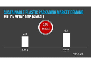 Sustainable plastic packaging MARKET demand
2021 2026
4.8
6.4
PETPLA.NET
30%
INCREASE
MILLION METRIC TONS (Global)
 