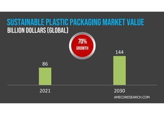 SUSTAINABLE PLASTIC PACKAGING MARKET VALUE
2021 2030
86
144
AMECORESEARCH.COM
70%
GROWTH
BILLION DOLLARS(global)
 