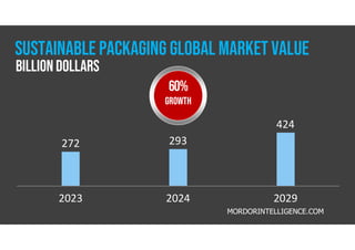 SUSTAINABLE PACKAGING GLOBAL MARKET VALUE
2023 2024 2029
272 293
424
MORDORINTELLIGENCE.COM
60%
GROWTH
BILLION DOLLARS
 