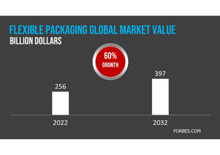 FLEXIBLE PACKAGING GLOBAL MARKET VALUE
2022 2032
256
397
FORBES.COM
60%
GROWTH
BILLION DOLLARS
 