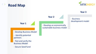 Road Map
- Develop Business Model
- Identify potential
partners
- Test and verify the
Business Model
- Secure Seed fund
- ...