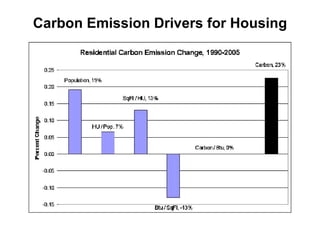 Carbon Emission Drivers for Housing 