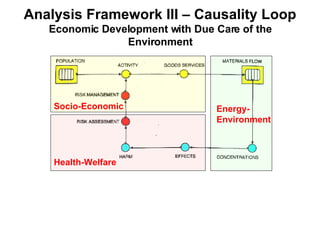 Analysis Framework III – Causality Loop Economic Development with Due Care of the Environment Health-Welfare Energy-Environment Socio-Economic 
