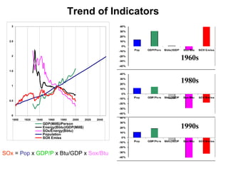 Trend of Indicators SOx  =  Pop  x  GDP/P  x Btu/GDP x  Sox/Btu 1960s 1980s 1990s 