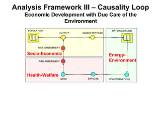 Analysis Framework III – Causality Loop Economic Development with Due Care of the Environment Health-Welfare Energy-Environment Socio-Economic 