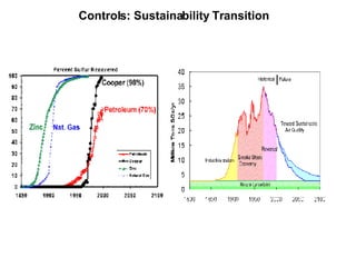 Controls: Sustainability Transition 