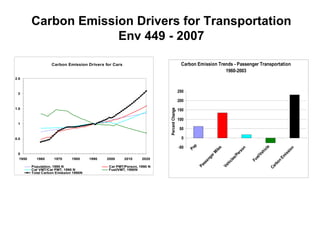 Carbon Emission Drivers for Transportation Env 449 - 2007 