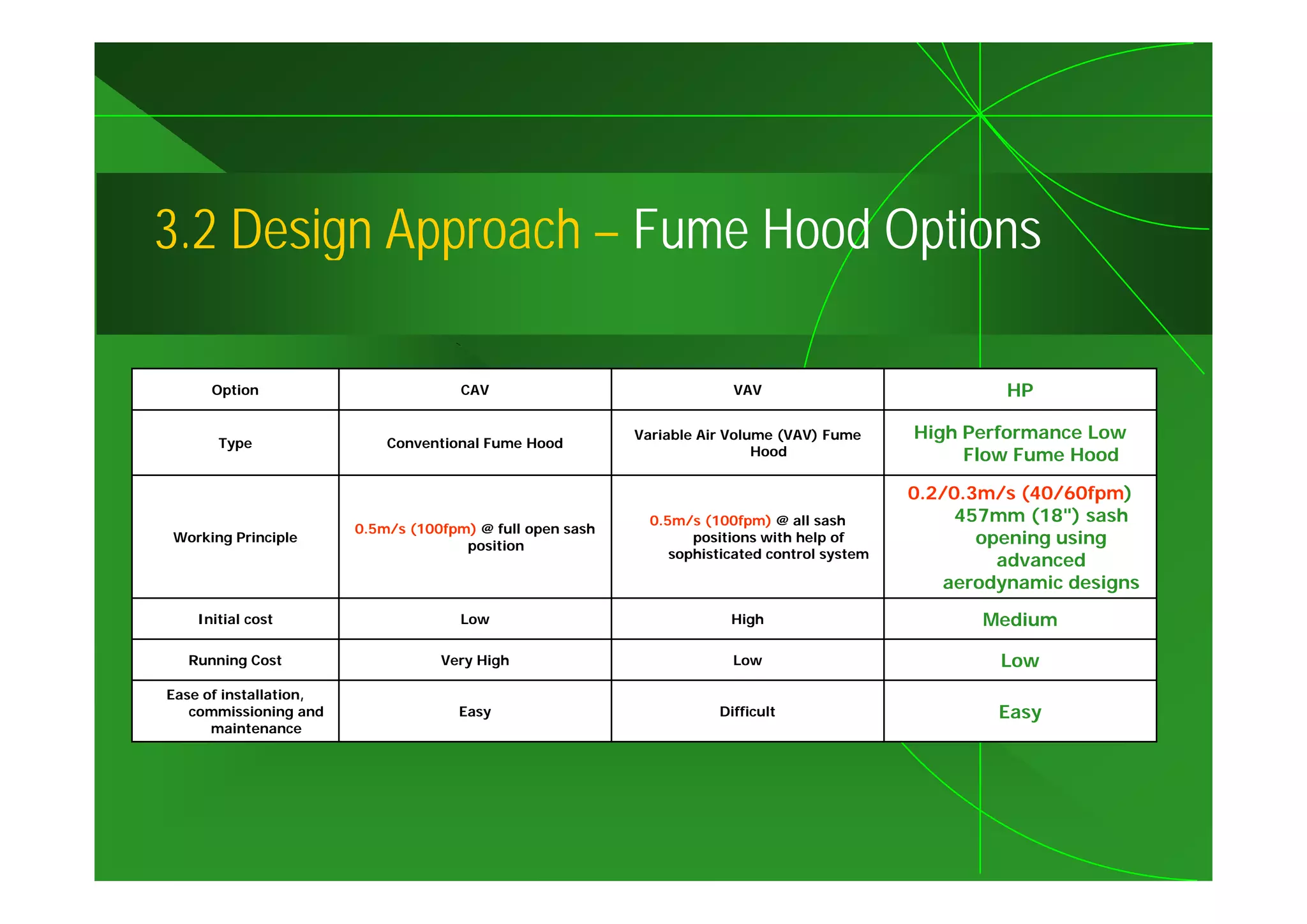 3.2 Design Approach – Fume Hood Options
        g pp                     p

      Option                          CAV                               VAV                             HP

                                                           Variable Air Volume (VAV) Fume      High Performance Low
       Type                 Conventional Fume Hood
                                                                            Hood                    Flow Fume Hood

                                                                                               0.2/0.3m/s (40/60fpm)
                                                             0.5m/s (100fpm) @ all sash             457mm (18") sash
                        0.5m/s (100fpm) @ full open sash
Working Principle
                                      position
                                                                   positions with help of             opening using
                                                                sophisticated control system
                                                                                                        ad a ced
                                                                                                        advanced
                                                                                                   aerodynamic designs
    Initial cost                      Low                               High                          Medium

  Running Cost                     Very High                            Low                             Low
Ease of installation,
   commissioning and                 Easy                             Difficult                         Easy
      maintenance
 