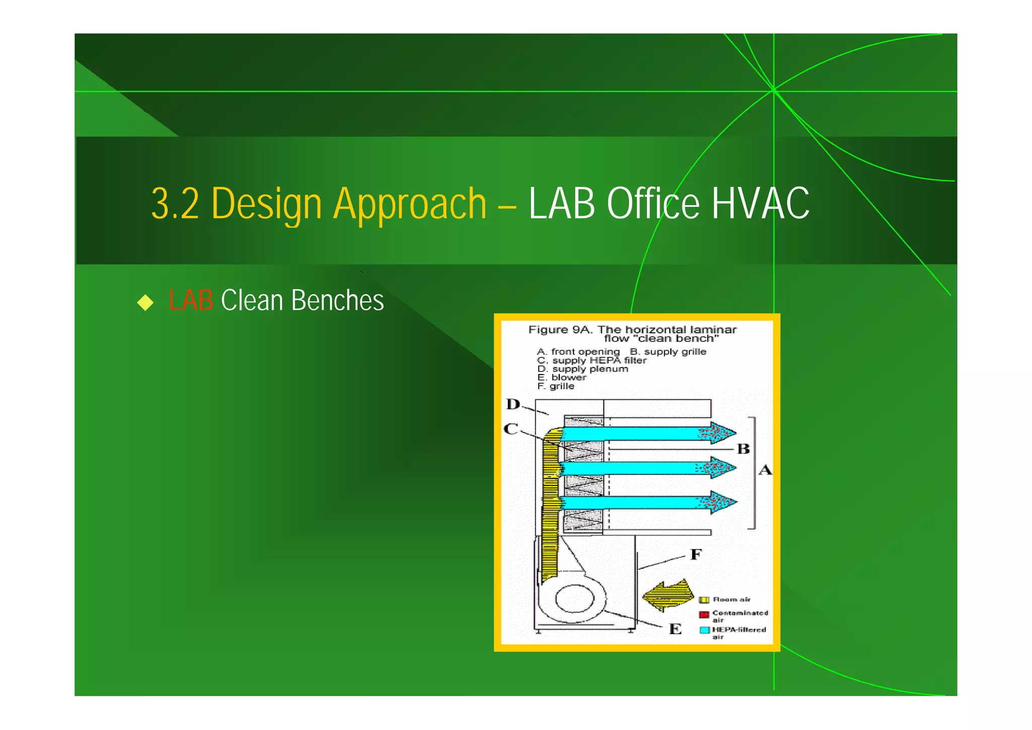 3.2
3 2 Design Approach – LAB Office HVAC

 LAB Clean Benches
 