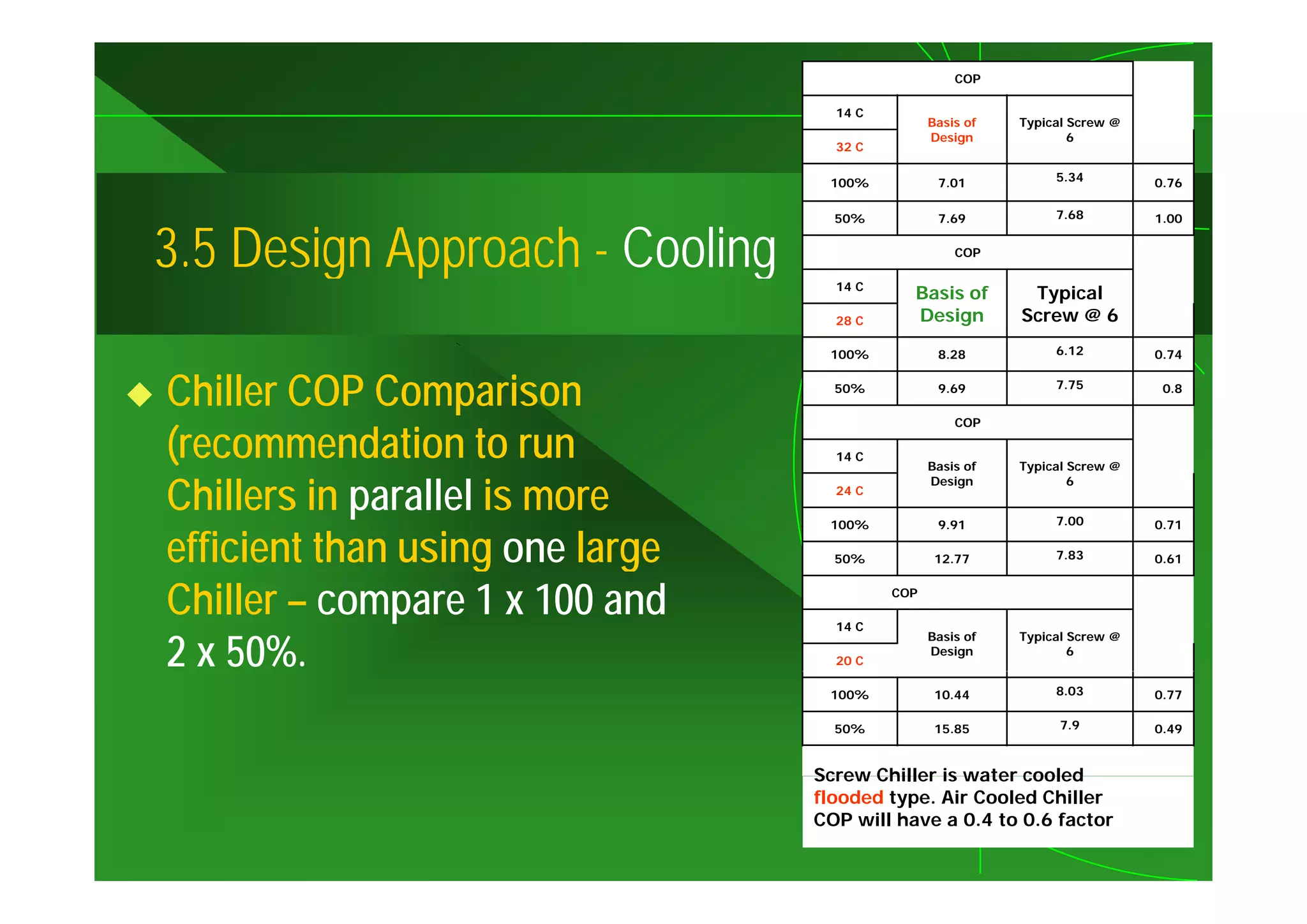 COP

                                   14 C
                                                Basis of   Typical Screw @
                                                Design             6
                                   32 C

                                  100%           7.01           5.34         0.76

                                   50%           7.69           7.68         1.00


3.5
3 5 Design Approach - Cooling      14 C
                                                    COP


                                            Basis of        Typical
                                   28 C     Design         Screw @ 6

                                  100%           8.28           6.12         0.74


Chiller COP Comparison             50%           9.69

                                                    COP
                                                                7.75          0.8




(
(recommendation to run             14 C
                                                Basis f
                                                B i of     Typical S
                                                           T i l Screw @


Chillers in parallel is more
                                                Design             6
                                   24 C

                                  100%           9.91           7.00         0.71

efficient than using one large
                    g        g     50%           12.77          7.83         0.61



Chiller – compare 1 x 100 and      14 C
                                          COP




2 x 50%.
                                                Basis of   Typical Screw @
                                                Design             6
                                   20 C

                                  100%           10.44          8.03         0.77

                                   50%           15.85           7.9         0.49


                                 Screw Chiller is water cooled
                                 flooded type. Air Cooled Chiller
                                 COP will have a 0.4 to 0.6 factor
 