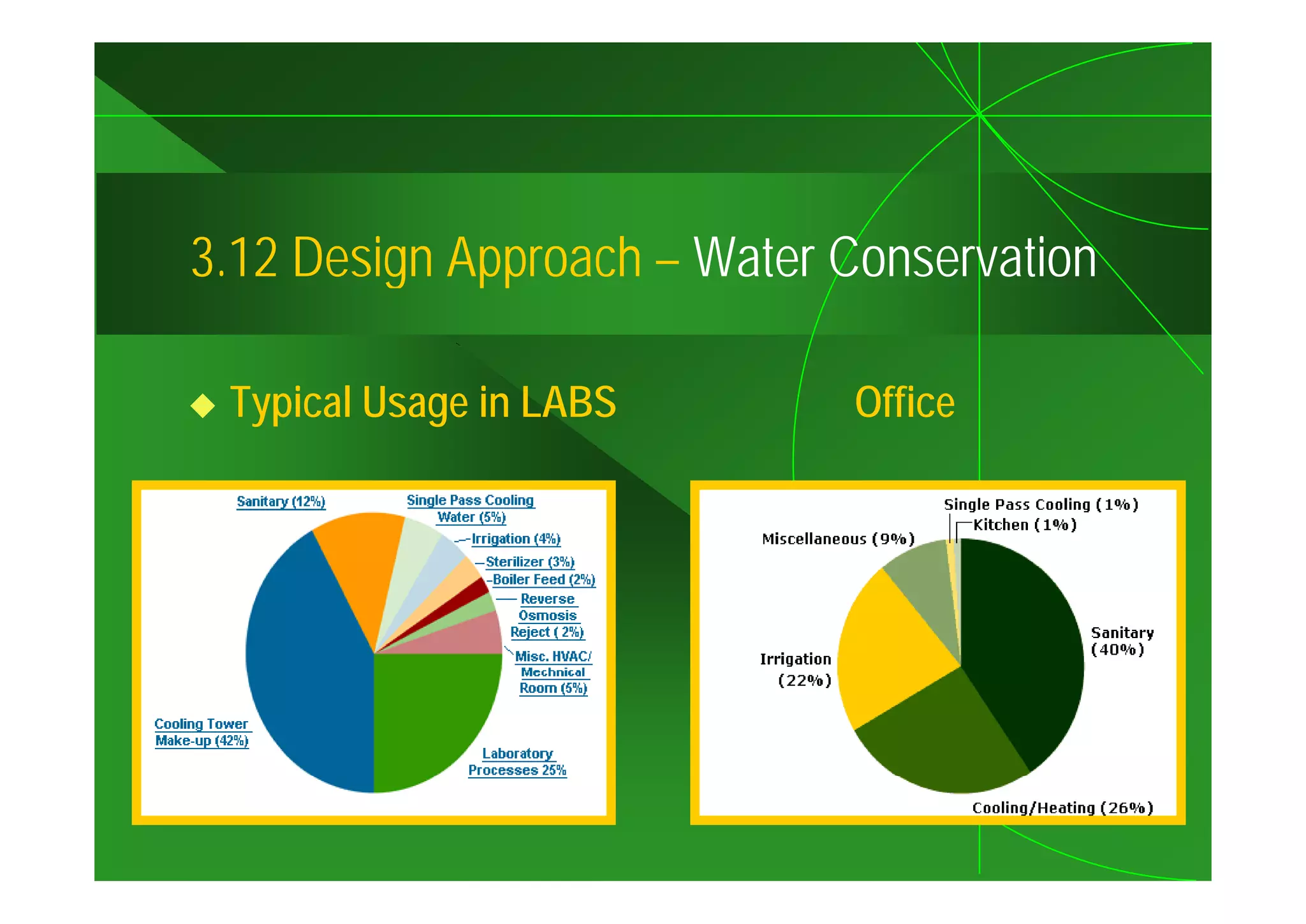 3.12
3 12 Design Approach – Water Conservation

 Typical Usage in LABS        Office
 