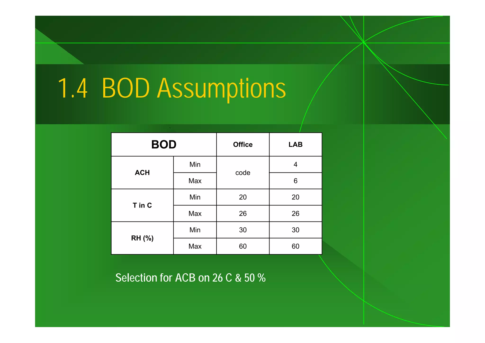 1.4
1 4 BOD Assumptions
              BOD            Office    LAB

                    Min                 4
        ACH                  code
                    Max                 6

                    Min       20       20
       T in C
                    Max       26       26

                    Min       30       30
       RH (%)
                    Max       60       60



    Selection for ACB on 26 C & 50 %
 
