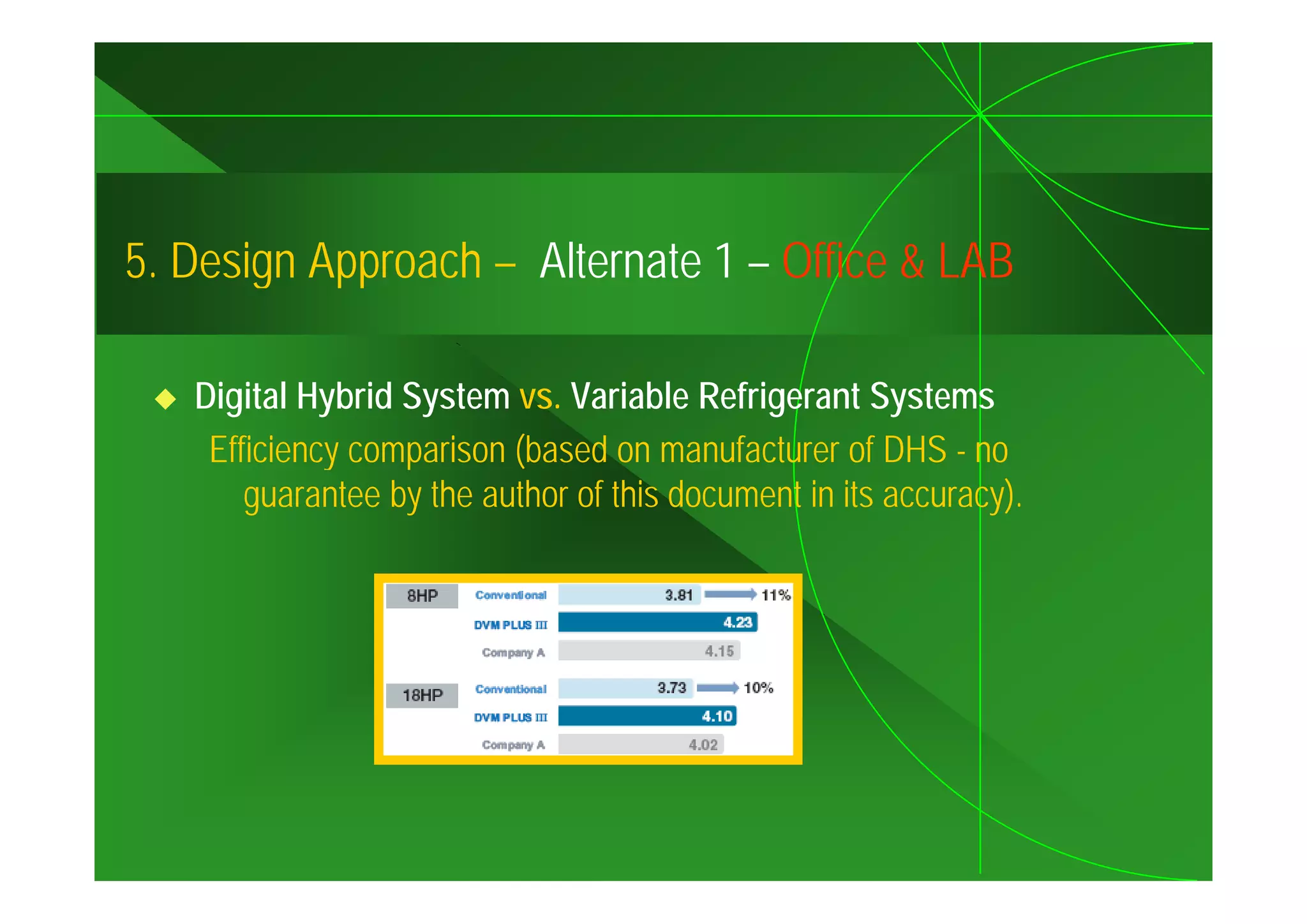 5.
5 Design Approach – Alternate 1 – Office & LAB

   Digital Hybrid System vs. Variable Refrigerant Systems
    Efficiency comparison (based on manufacturer of DHS - no
       guarantee by the author of this document in its accuracy).
 