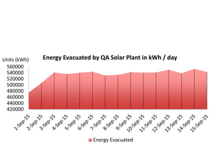 420000
440000
460000
480000
500000
520000
540000
560000
Energy Evacuated by QA Solar Plant in kWh / day
Energy Evacuated
Units (kWh)
 