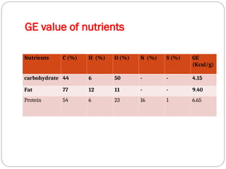 Ge Values Examples PARTITIONING OF ENERGY IN FARM ANIMALS.ppt