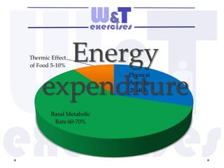 Energy
expenditure
 